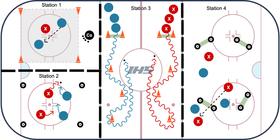 Competitive Station Games With No Goalies