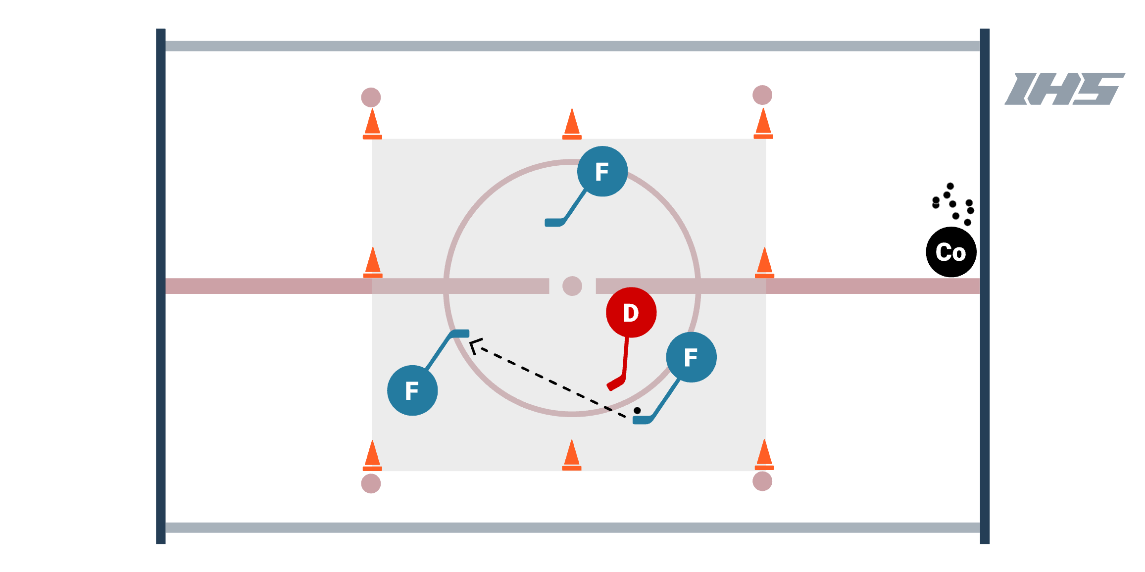 3 vs. 1 Keep Away Game diagram