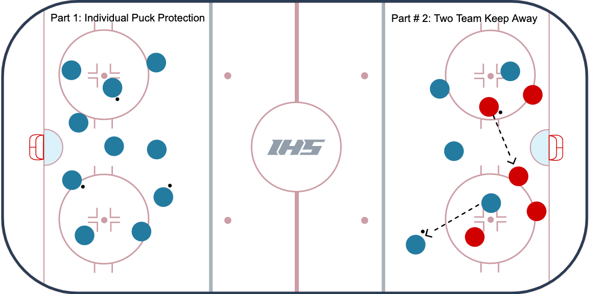 Protect The Puck Warm-Up (Individual & Team) diagram