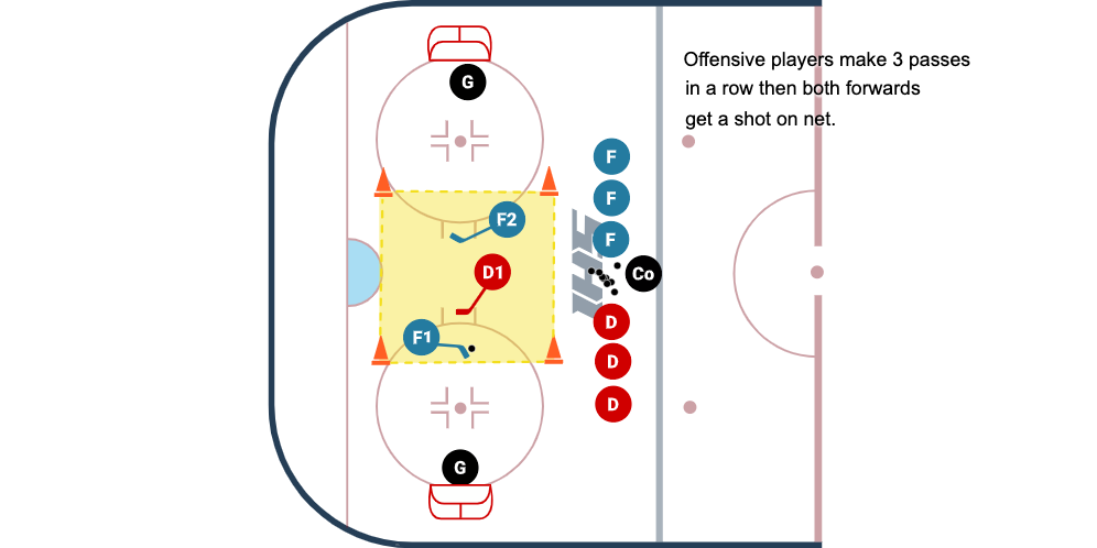 Swedish 2 vs 1 (Cross Ice) diagram