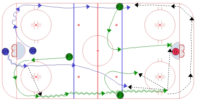 Skate Into Zone: Double Swing - Hockey Power Play Breakout