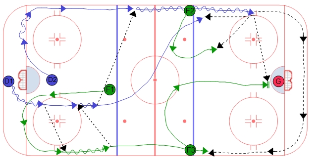 Double Swing Power Play Breakout - Hinge back to D1