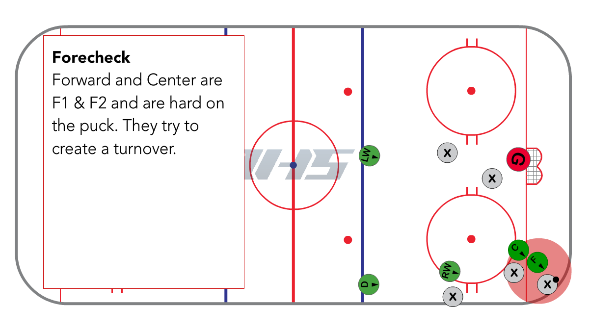 Full Ice 1-3-1 Offensive zone position for center