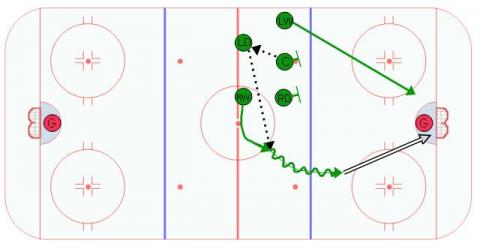 Neutral Zone Flip Face Off Play